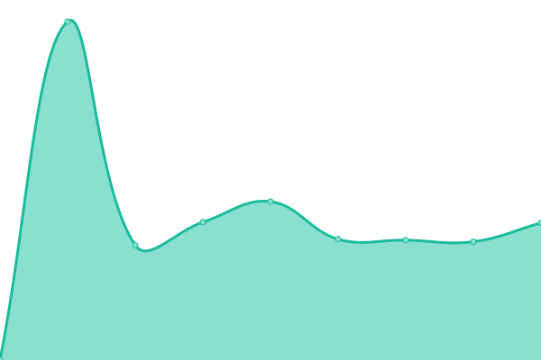 Response time graph