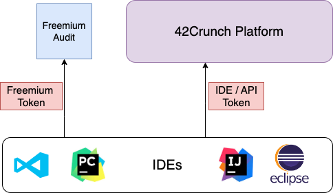 IDE-PlatformIntegration