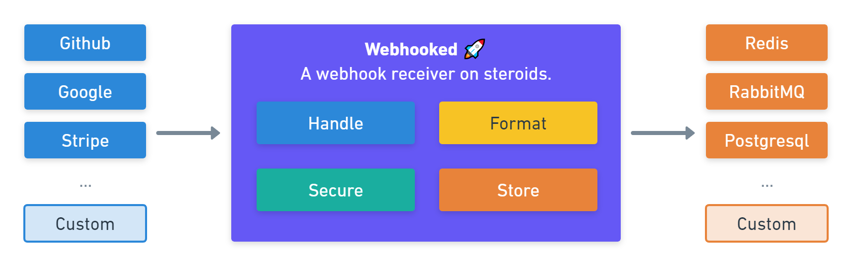 Webhooked explained