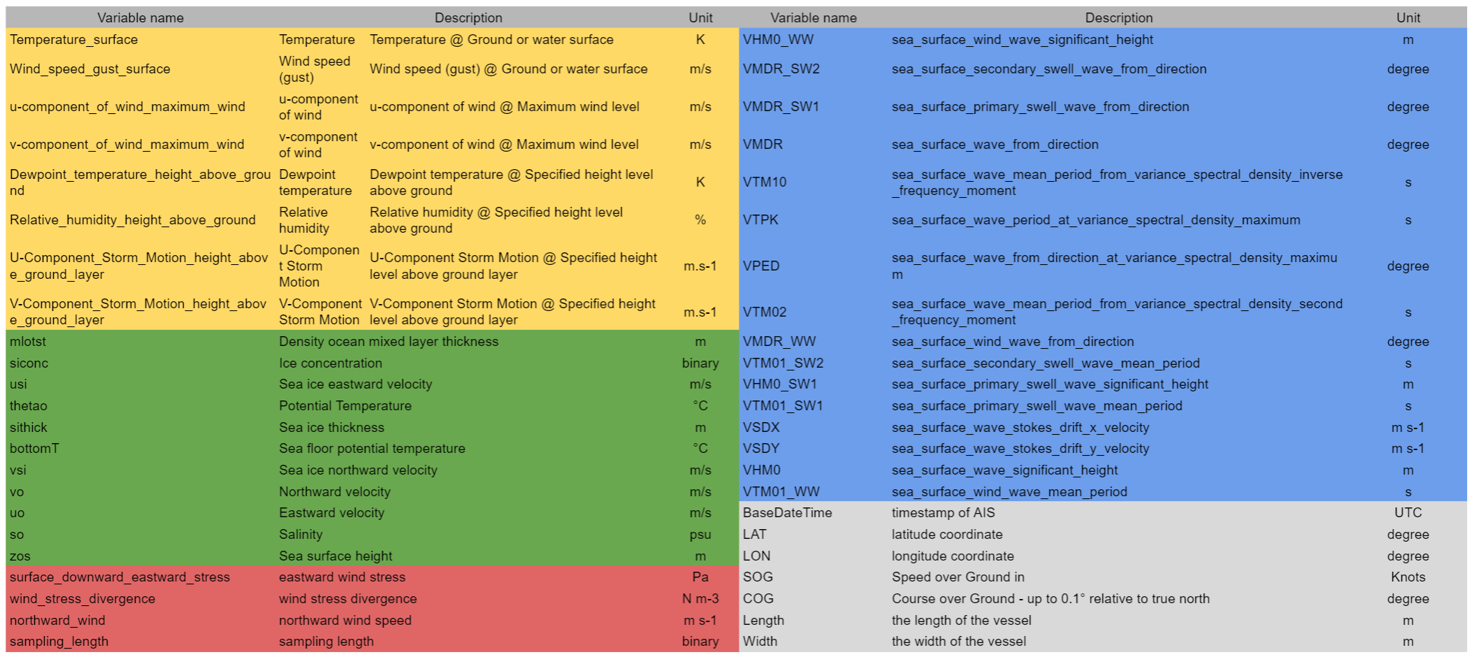 Variables Description