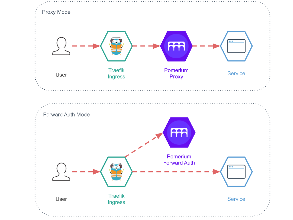 Pomerium Proxy vs Forward Auth Mode