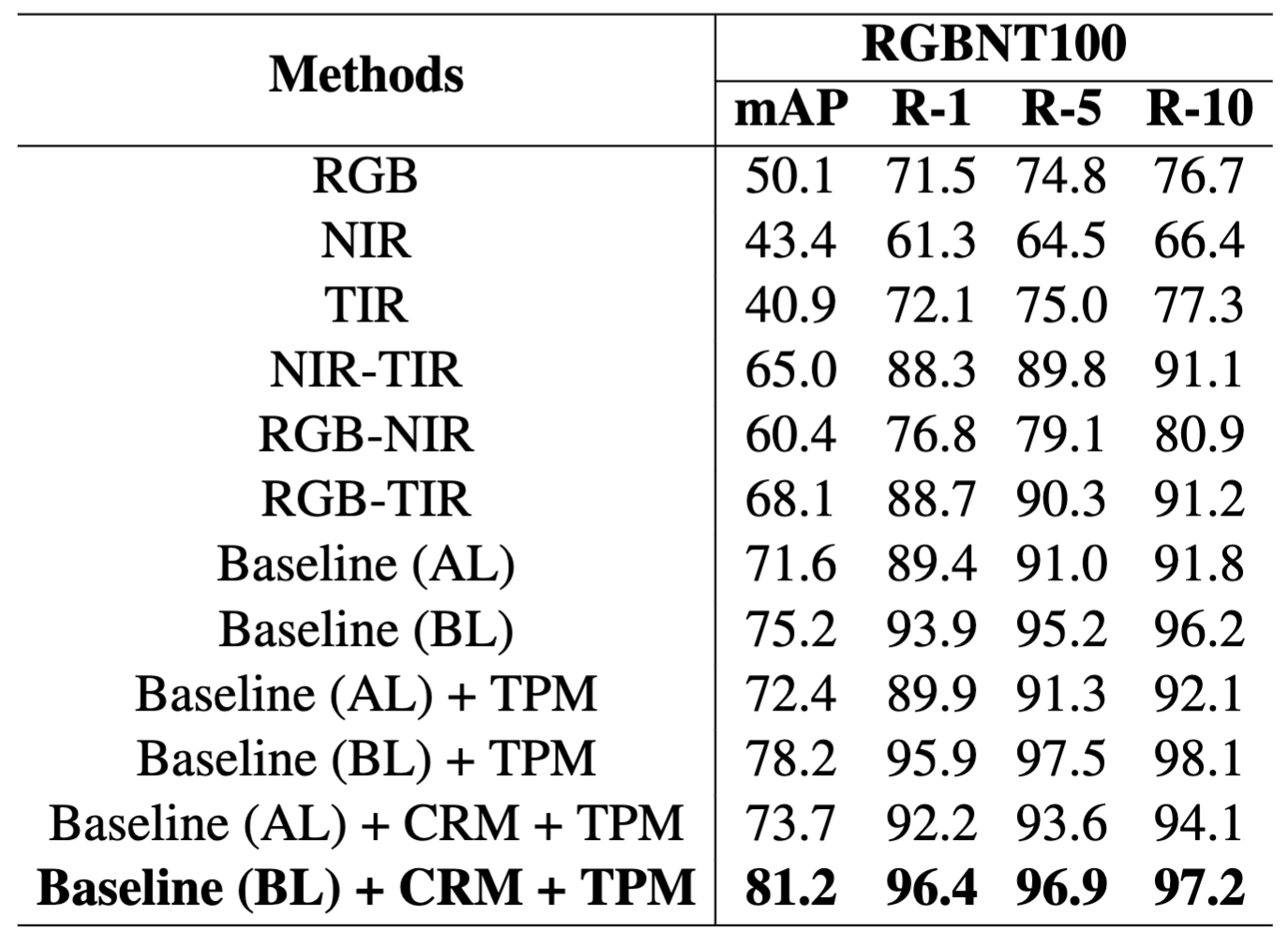 Performance comparison with different modules