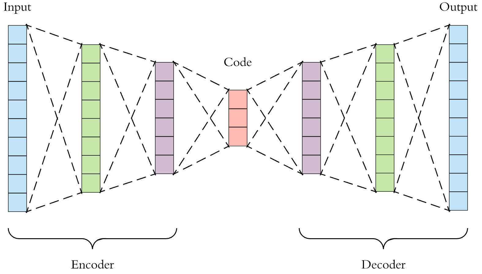 autoencoders