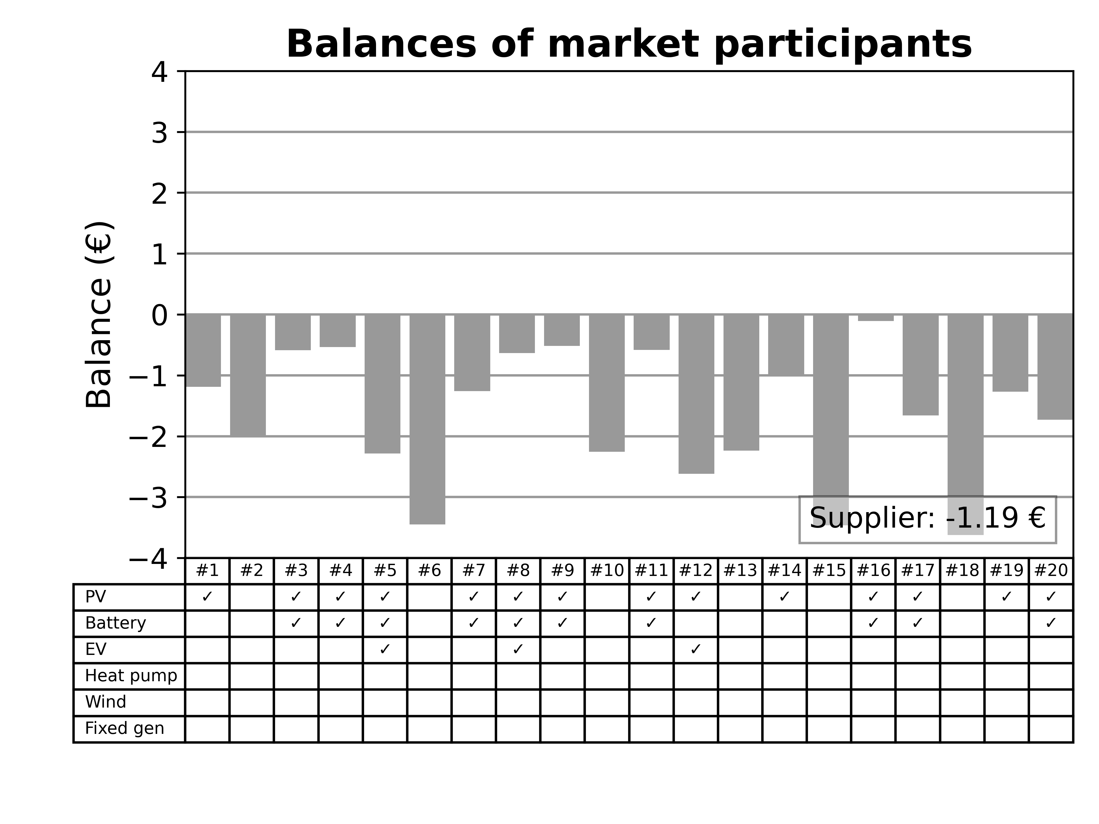 participant balances