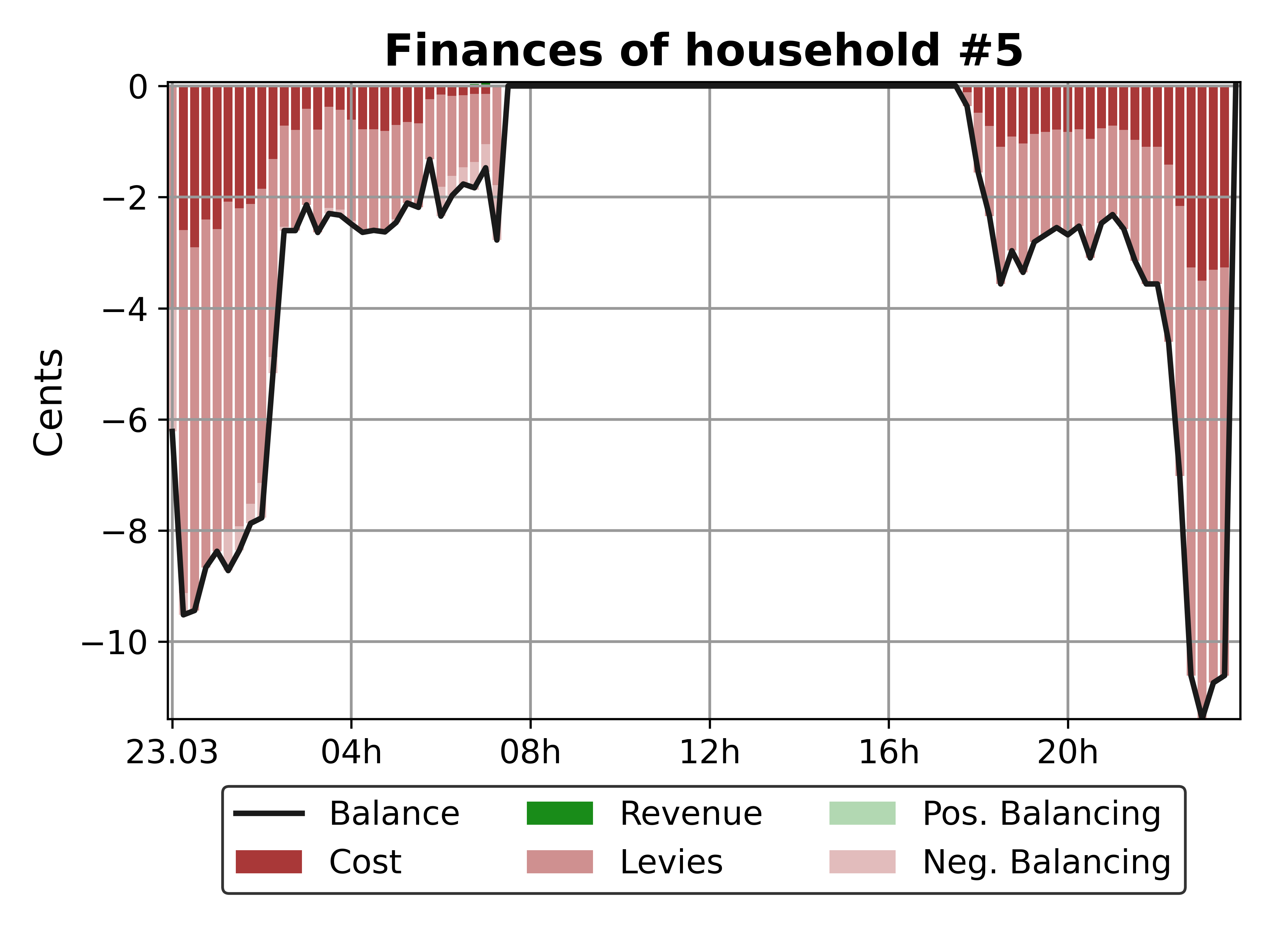 household spending