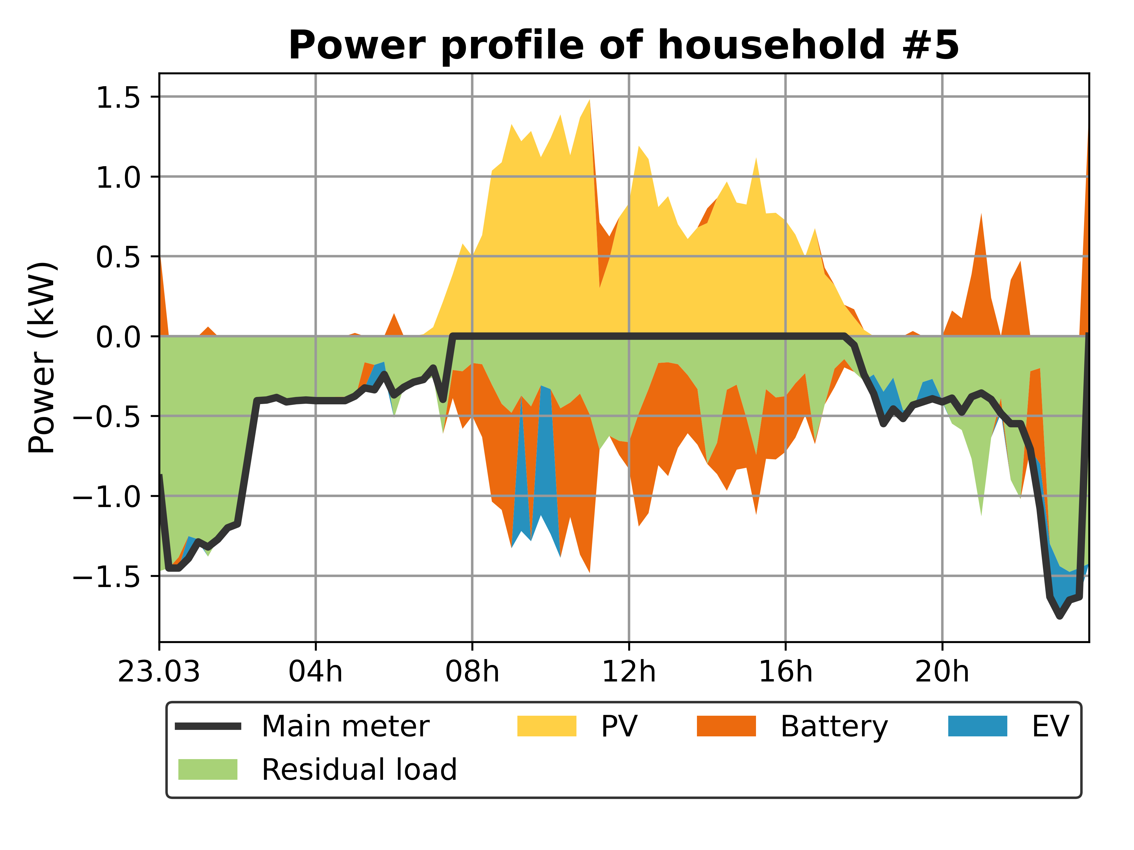 household power flows