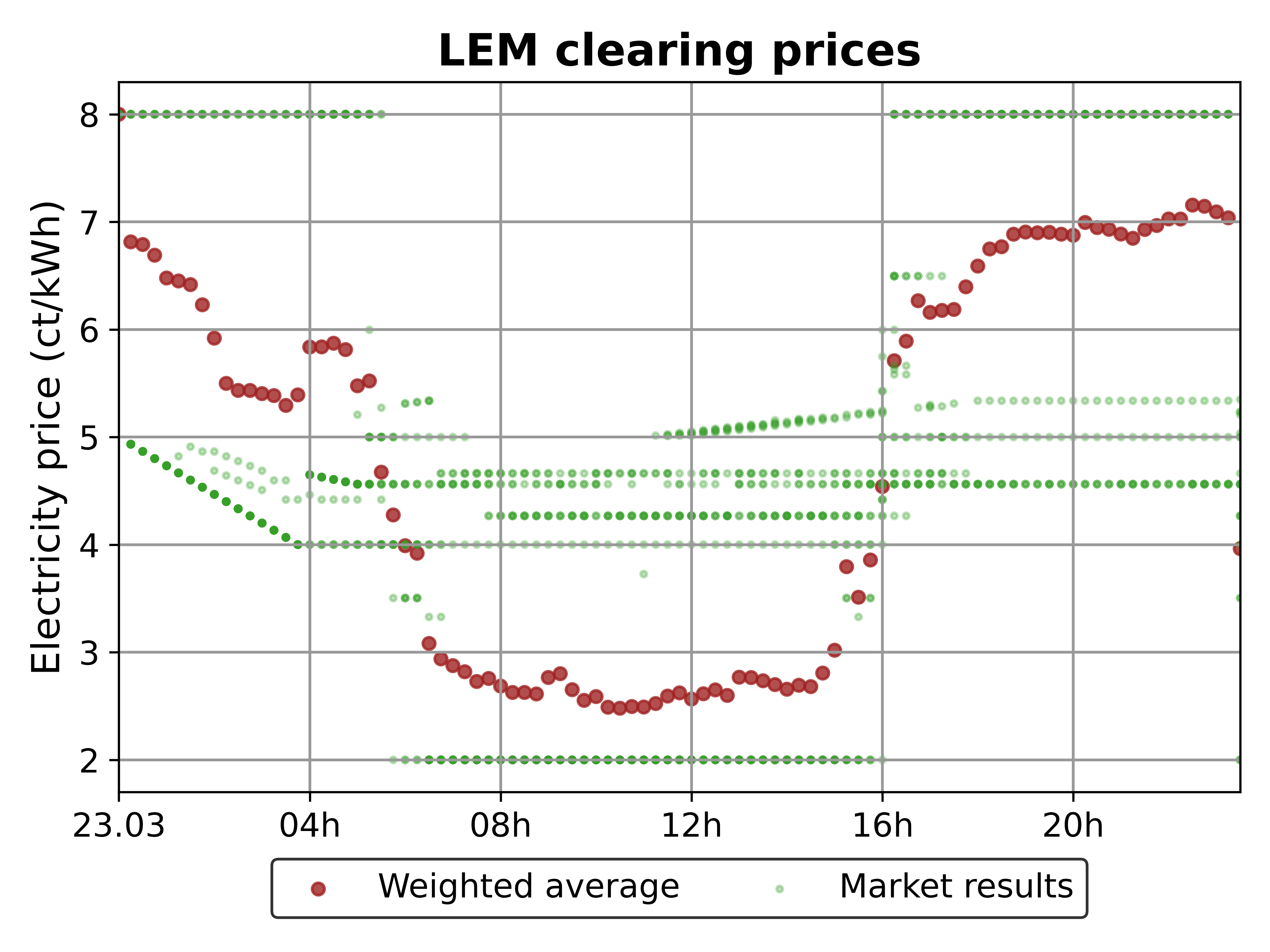 market clearing prices