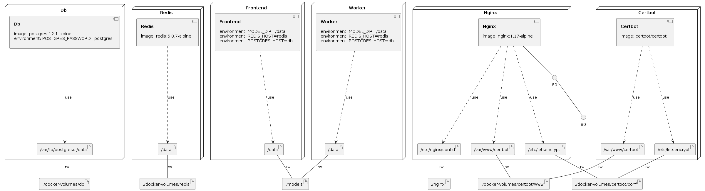 Infrastructure model