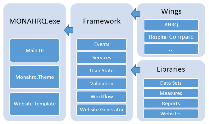 MONAHRQ Applicaiton code layout