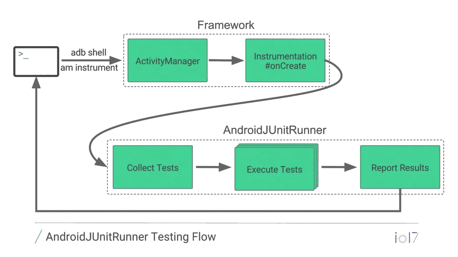 Android JUnit Runner Testing Flow