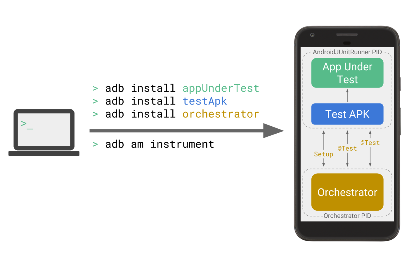 Android Test Orchestrator Flow