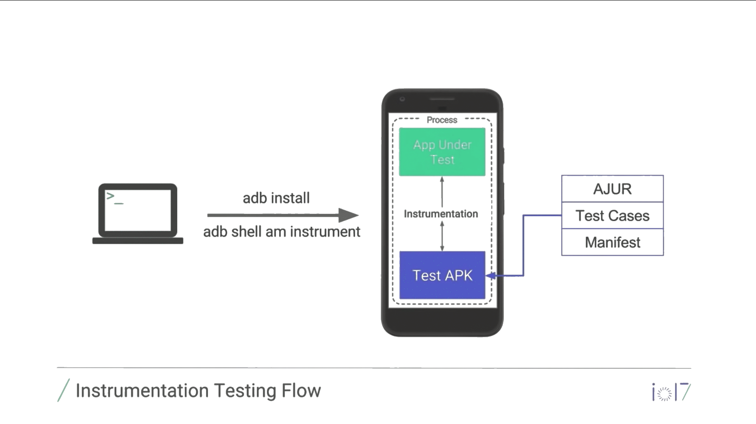 Instrumentation Testing Flow