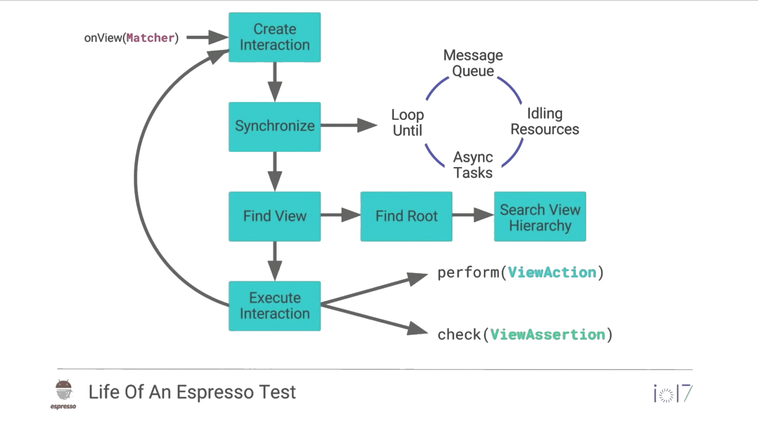 Life of an Espresso Test