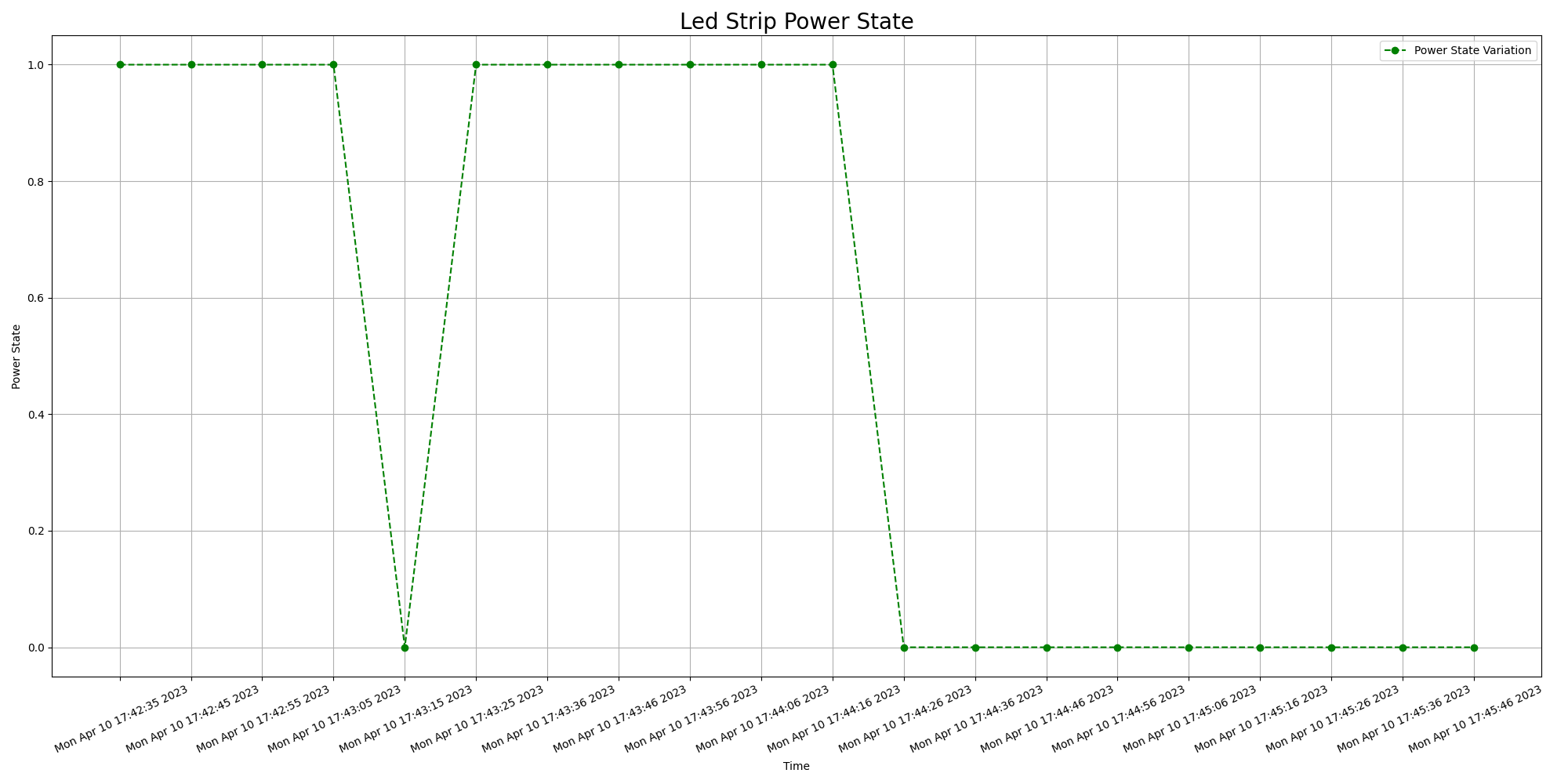 Power State Data Plot using Ubidots