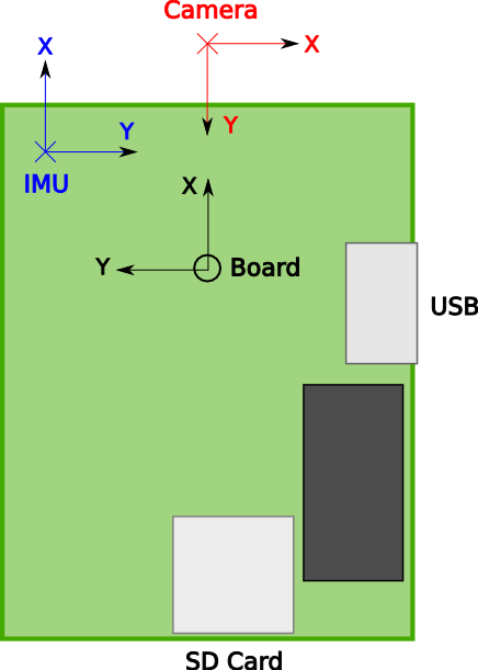 VislamCoordinateFrames