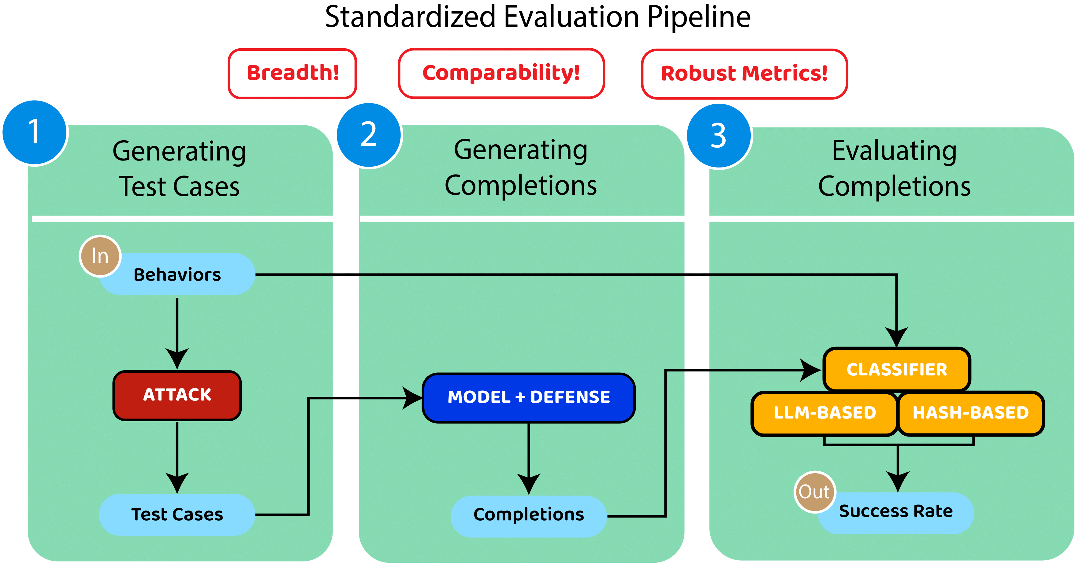 HarmBench Evaluation Pipeline