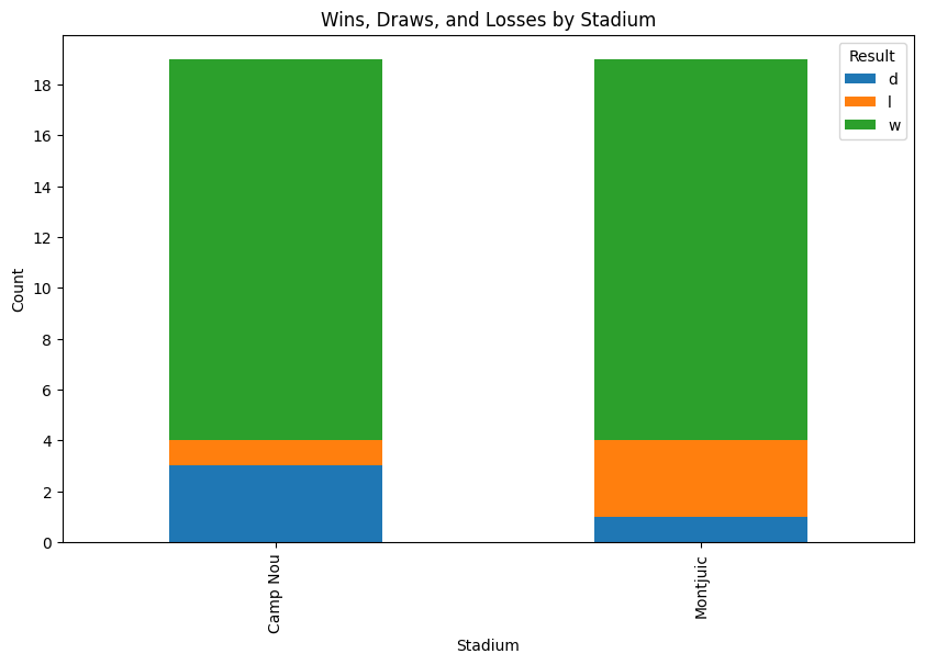 Result Distribution by Stadium