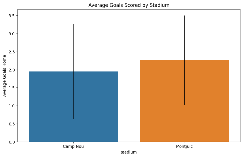 Average Goals by Stadium