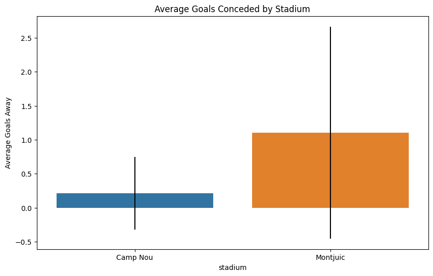Average Goals Conceded by Stadium