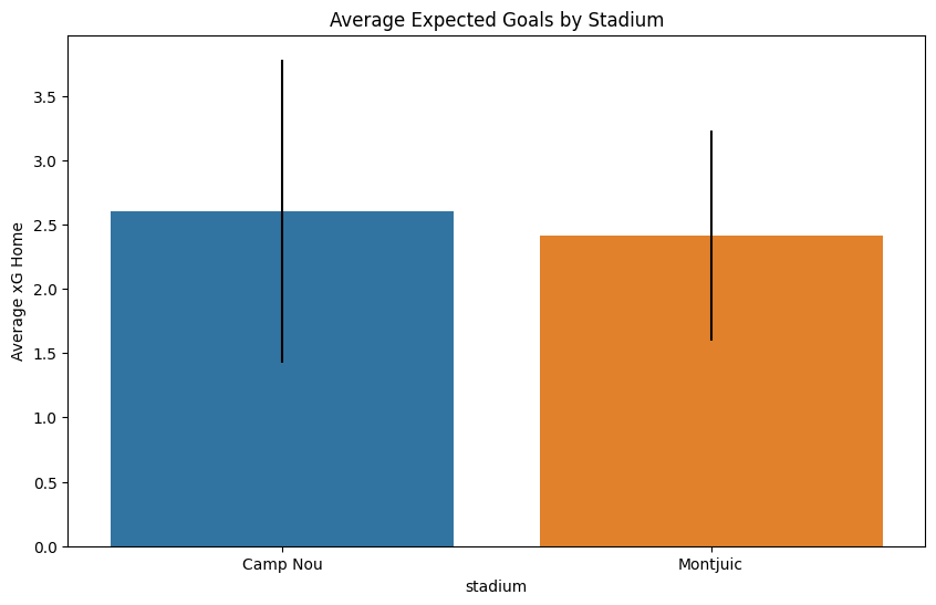 Average xG by Stadium