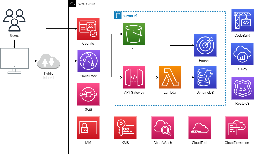 AWS Shop architecture diagram