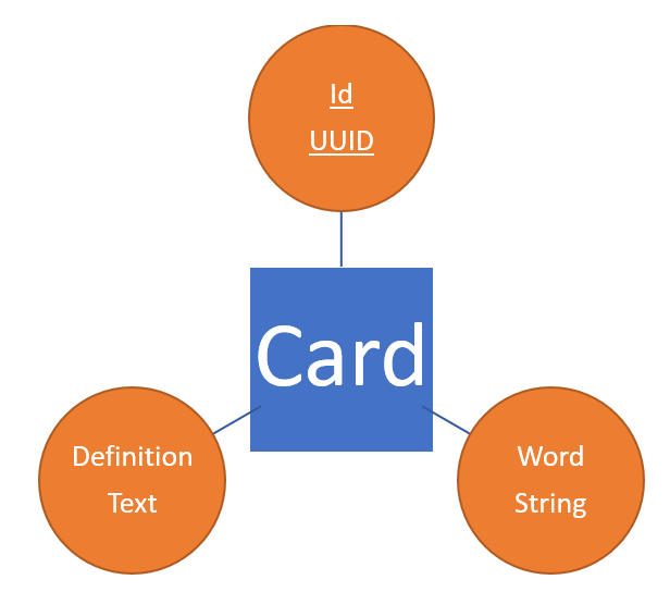 Card Model Diagram