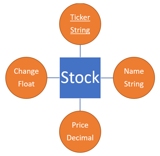 Stock Model Diagram