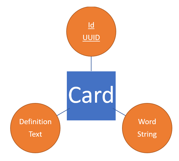 card model diagram