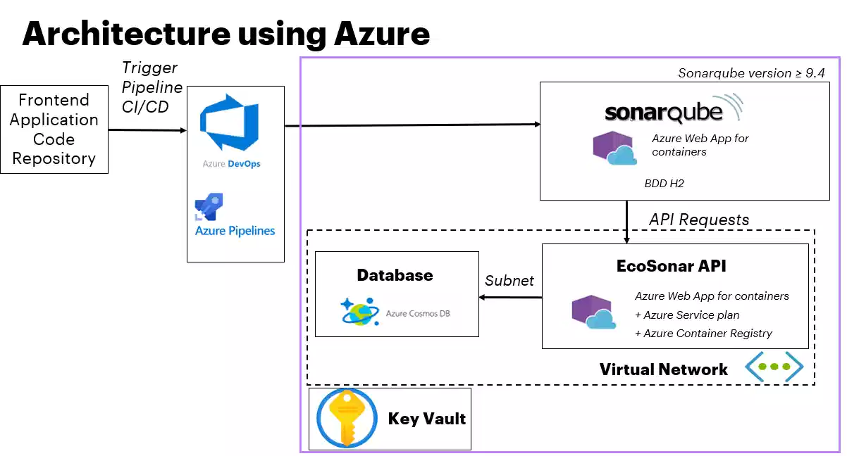 Ecosonar Architecture Azure