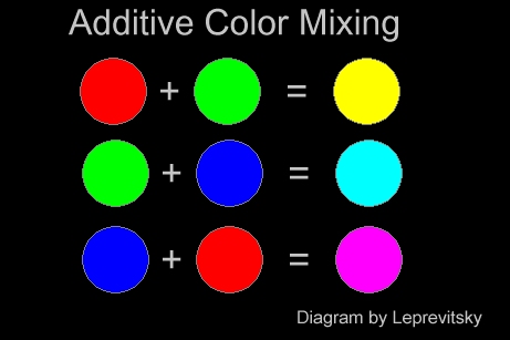 Additive Color Mixing