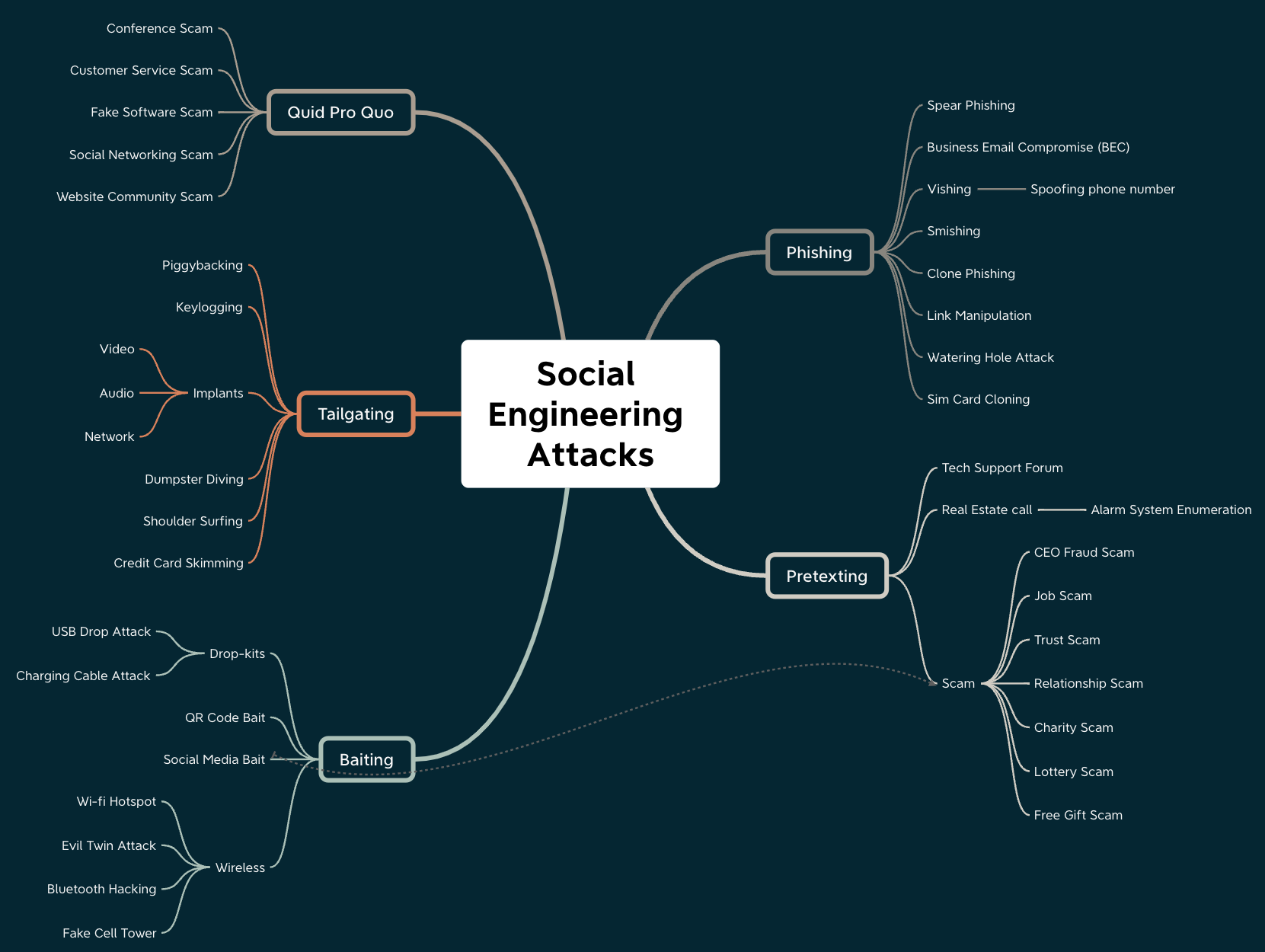 Social Engineering Attack Map