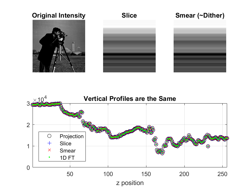 Line scan simulation showing that field synthesis and lattice light sheet profiles are the same.
