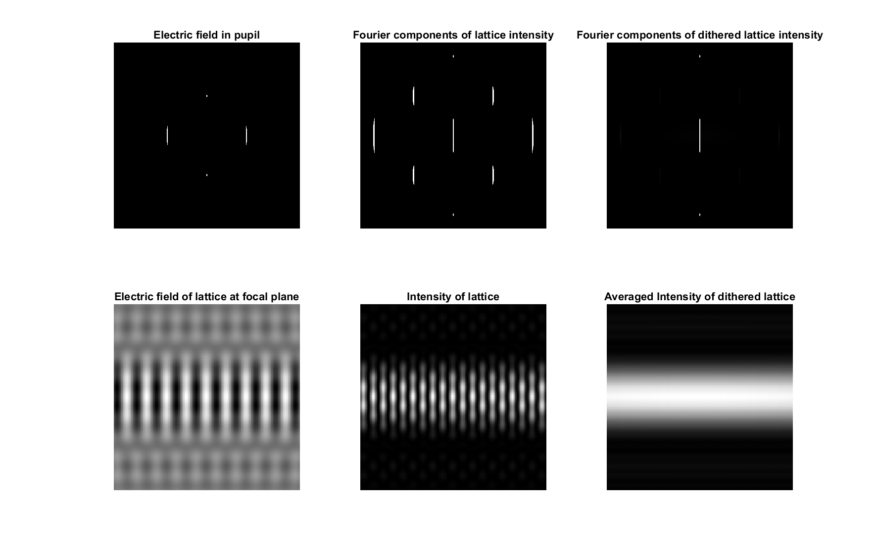 Demonstration showing Fourier components of lattice light sheet simulation