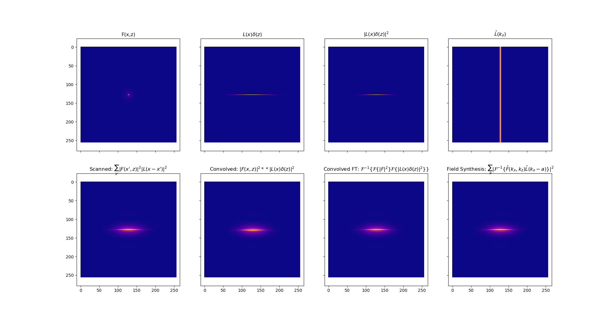 Top row (left to right): F(x,z) beam illumination pattern in front focal plane, L(x)\delta(z) line scan profile in front focal plane, square modulus of line scan profile in front focal plane, \hat{L}(k_x) line scan profile in back focal plane; Bottom row (left to right): Scanned light-sheet, Convolved light-sheet, Convolved light-sheet using Fourier Transform, Field Synthesis light-sheet