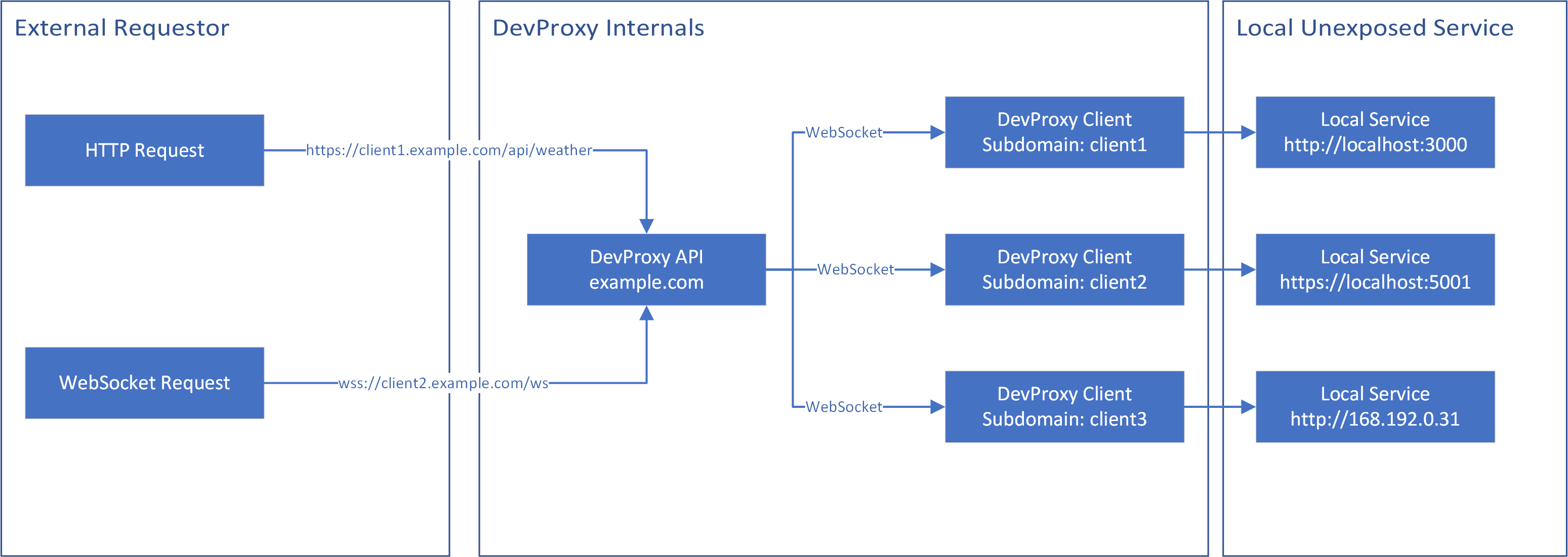 DevProxy Diagram