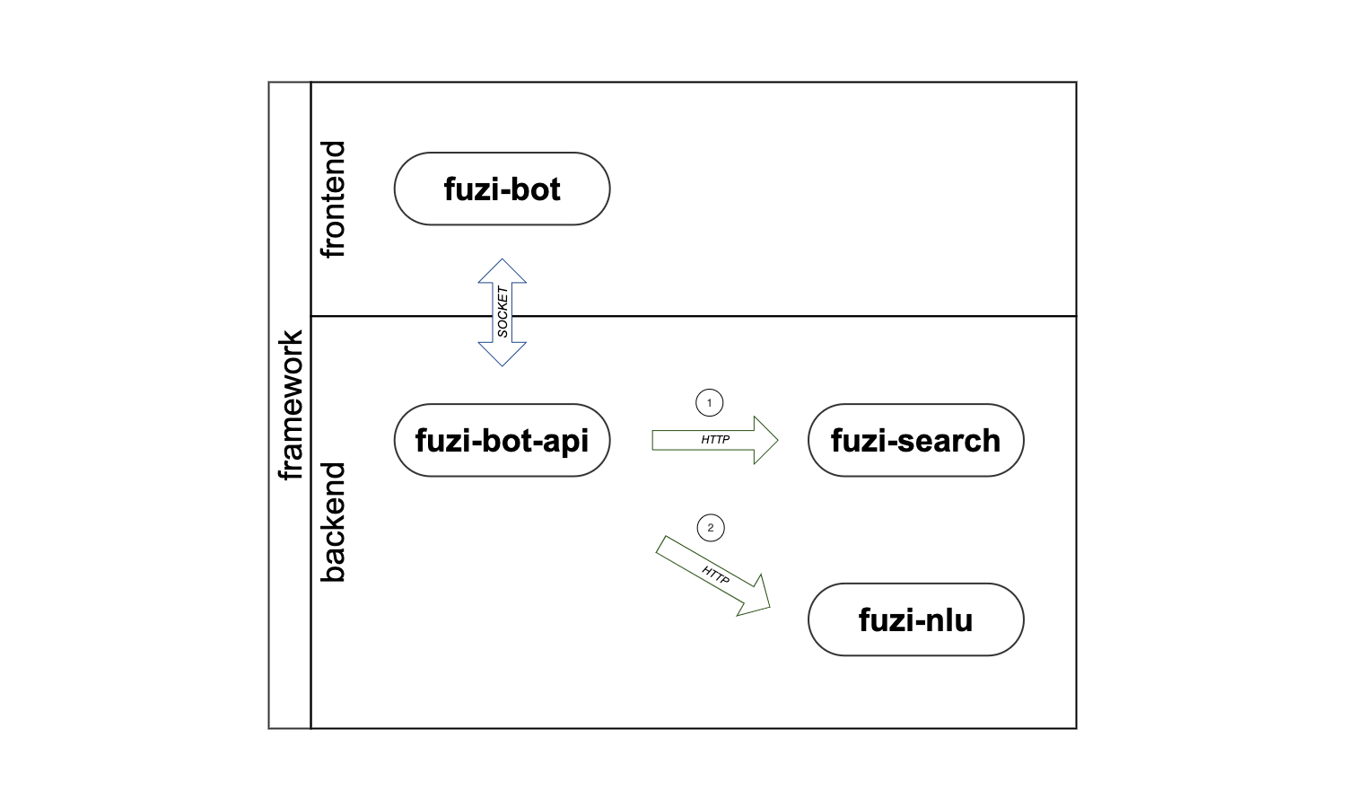 framework