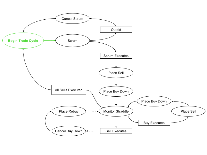 trade cycle