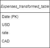 Final table schema