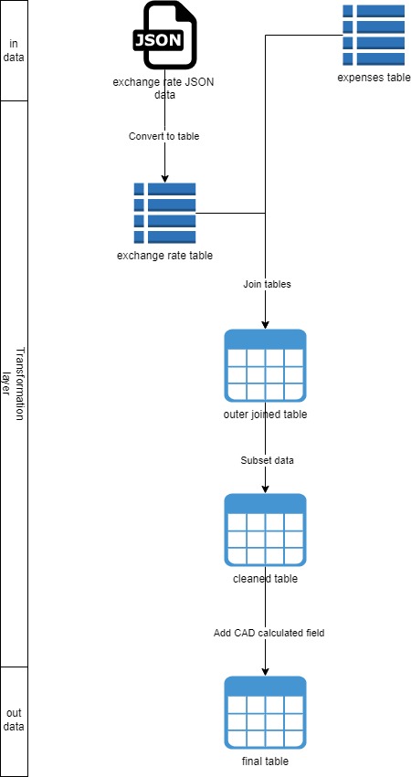 Transform step diagram