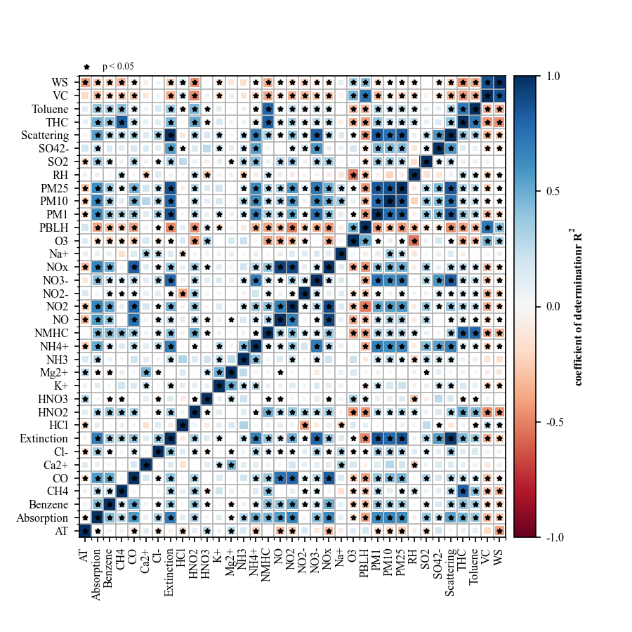 Correlation Matrix