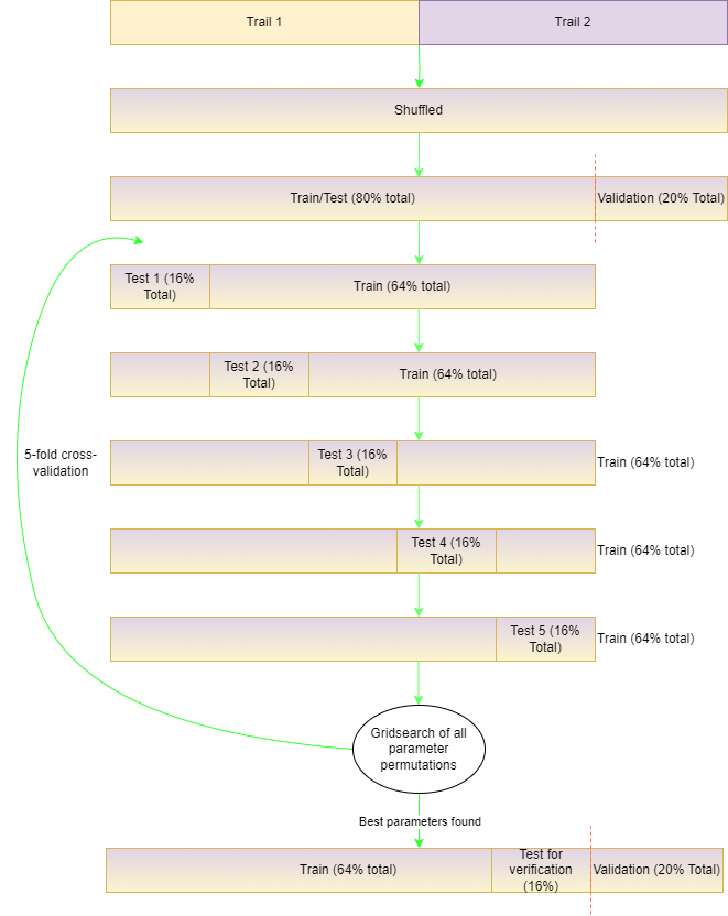 5-fold validation process