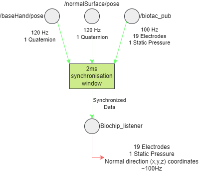 ROS data capture architecture