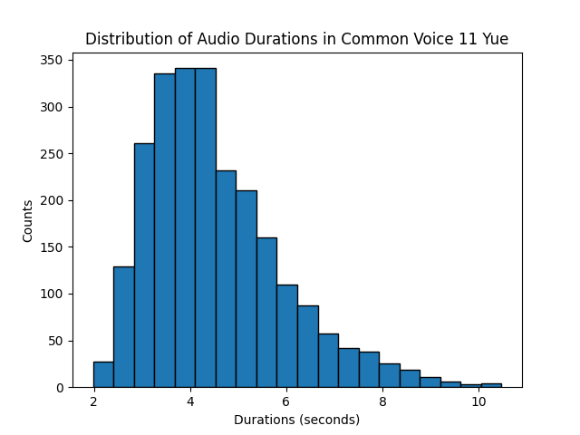CV 11 Yue Audio Durations Chart