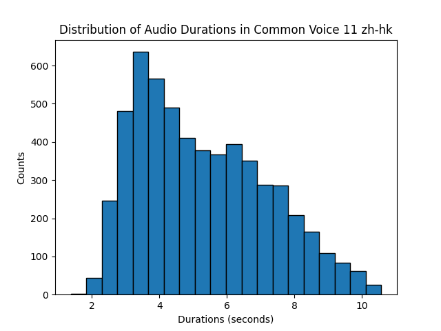 CV 11 zh-hk Audio Durations Chart