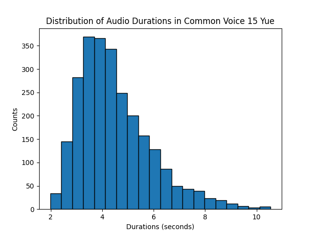 CV 15 Yue Audio Durations Chart