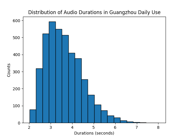 Guangzhou Daily Use Audio Durations Chart