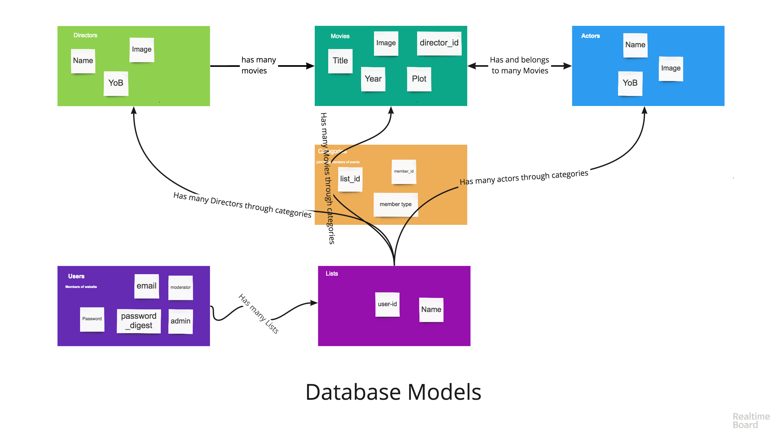 Database Models