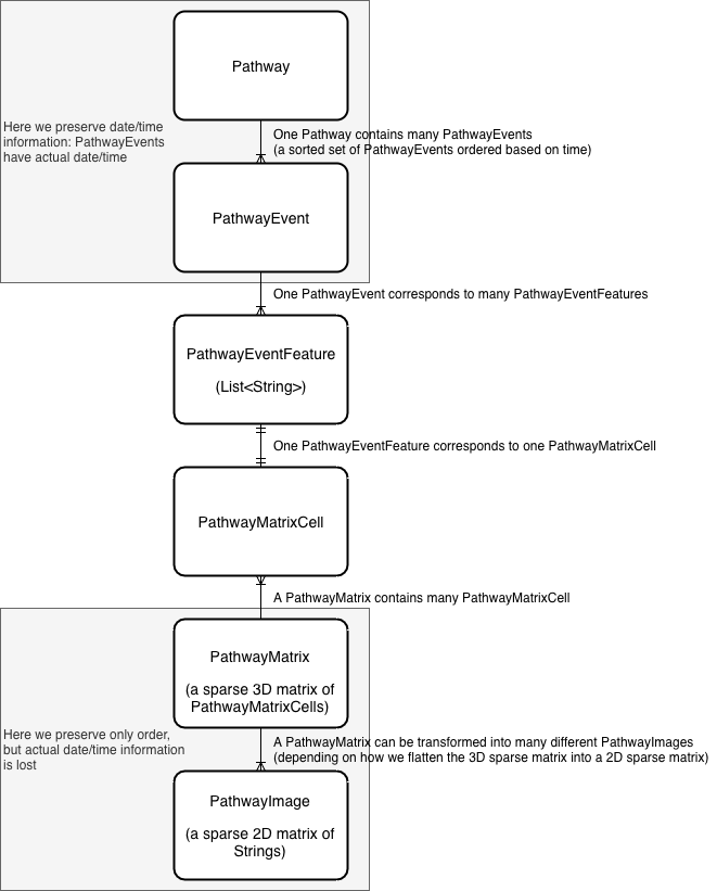 Data Model