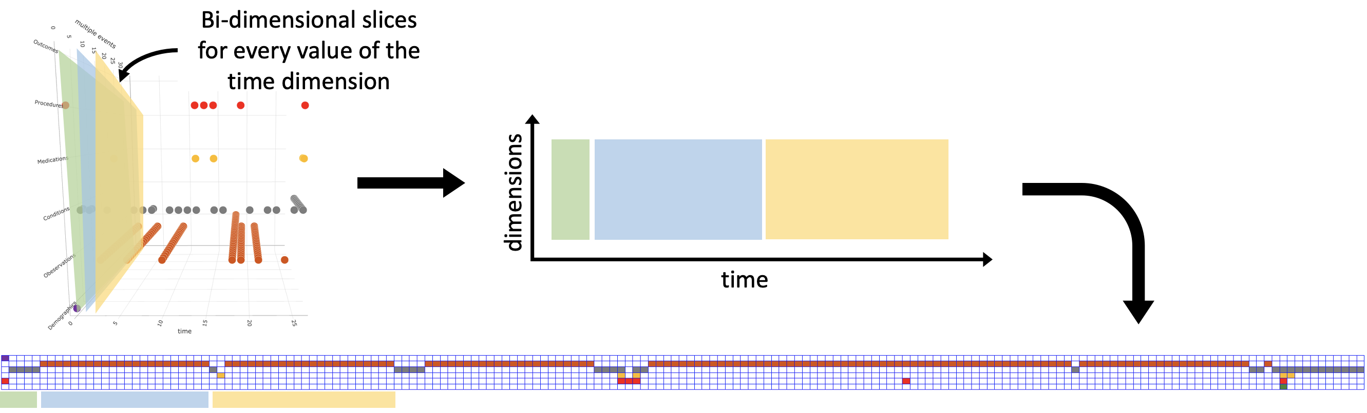 From the three-dimensional grid representation to the final bi-dimensional grid representation of pathway