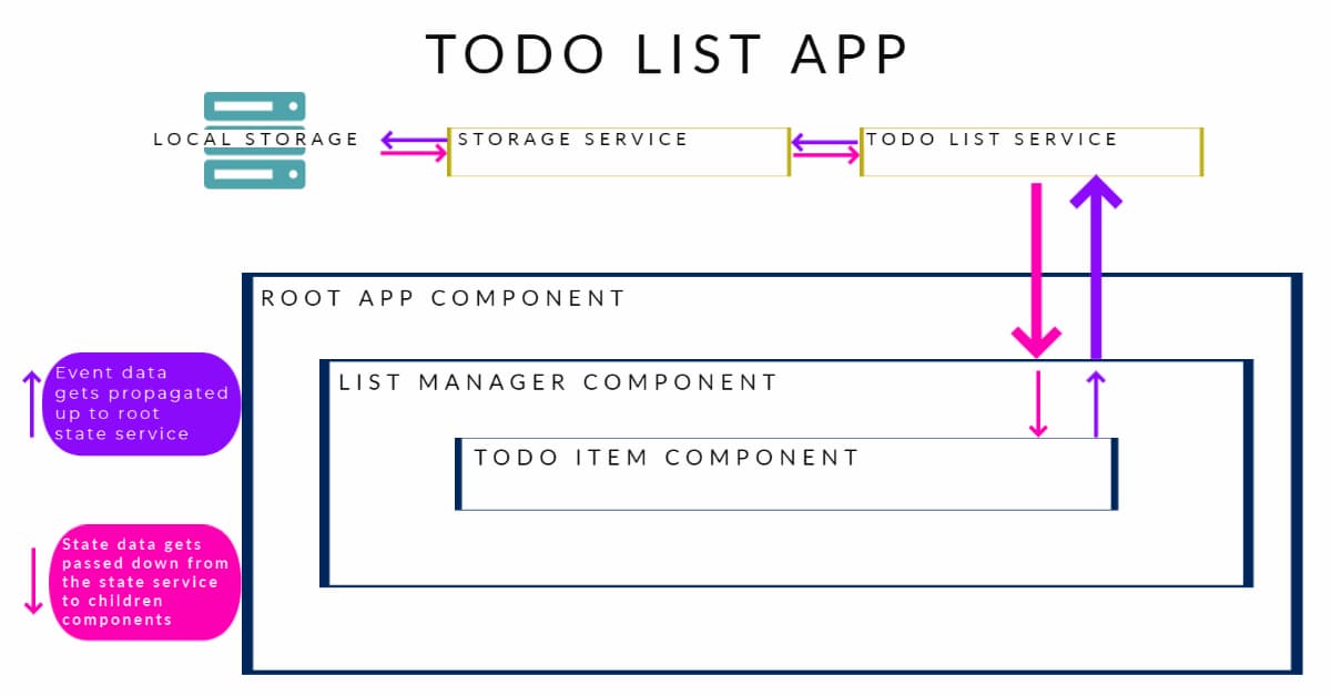 App Structure